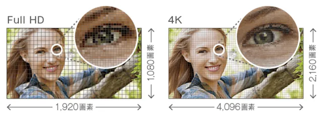 4Kの画素数はフルHDの約2倍