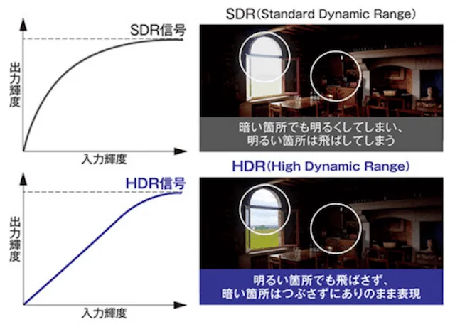 SDRとHDRの違い。
HDRは映像の白飛びや黒つぶれを抑えることが可能。