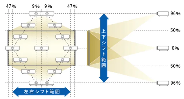 EPSONのレンズシフト稼働範囲の解説図