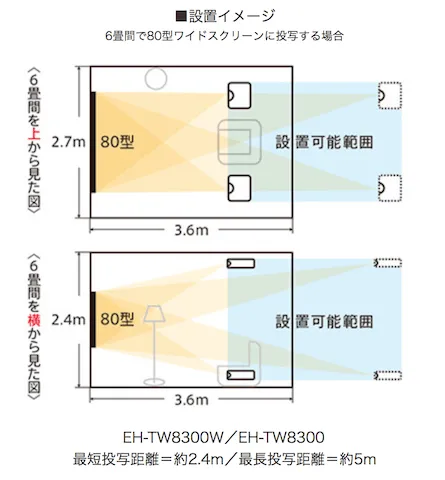 レンズシフトにより柔軟な設置場所
