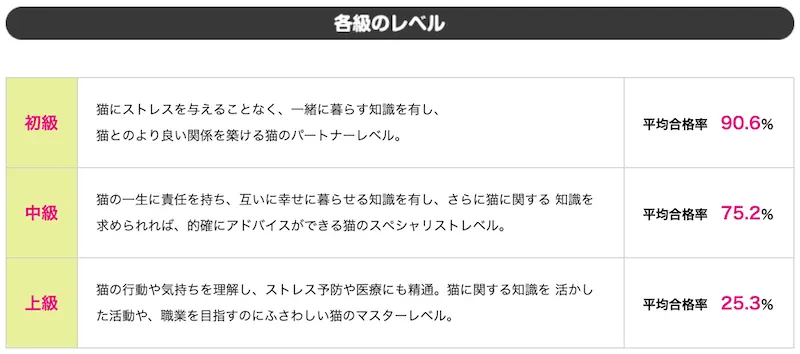 ねこ検定の各級の内容と合格率