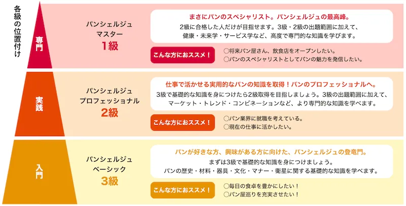 パンシェルジュの3つの階級
