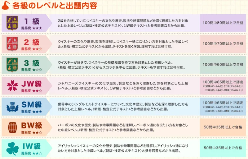 ウイスキー検定の試験内容