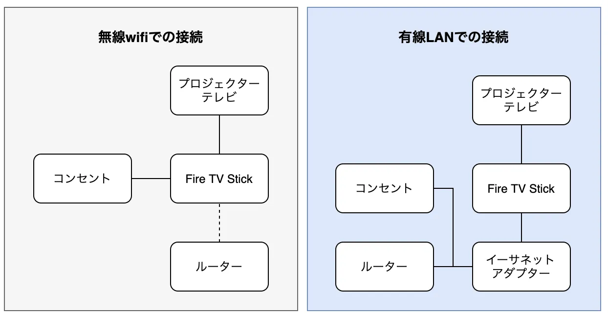Fire TV Stickを無線と有線それぞれで接続した場合の接続方法