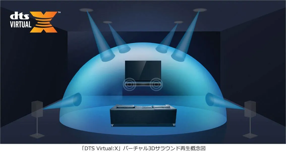 バーチャル3Dサラウンド技術「DTS Virtual」の説明